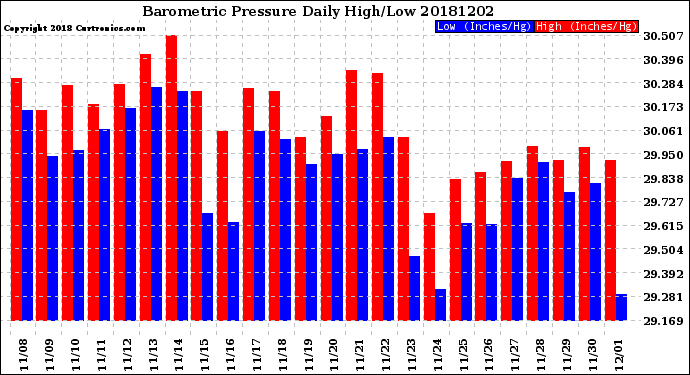 Milwaukee Weather Barometric Pressure<br>Daily High/Low