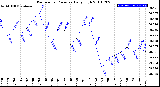 Milwaukee Weather Barometric Pressure<br>Daily High