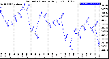 Milwaukee Weather Barometric Pressure<br>Daily Low