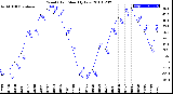 Milwaukee Weather Wind Chill<br>Monthly Low