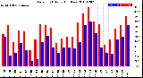 Milwaukee Weather Dew Point<br>Daily High/Low