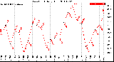 Milwaukee Weather Dew Point<br>Daily High