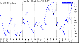 Milwaukee Weather Dew Point<br>Daily Low