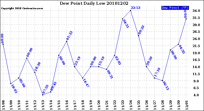 Milwaukee Weather Dew Point<br>Daily Low