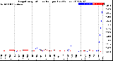 Milwaukee Weather Evapotranspiration<br>vs Rain per Day<br>(Inches)