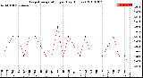 Milwaukee Weather Evapotranspiration<br>per Day (Inches)