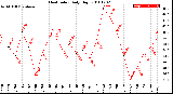 Milwaukee Weather Heat Index<br>Daily High