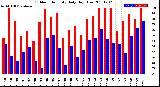 Milwaukee Weather Outdoor Humidity<br>Daily High/Low