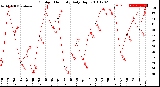 Milwaukee Weather Outdoor Humidity<br>Daily High