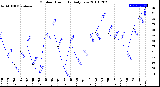 Milwaukee Weather Outdoor Humidity<br>Daily Low