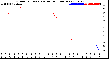 Milwaukee Weather Outdoor Temperature<br>vs Dew Point<br>(24 Hours)