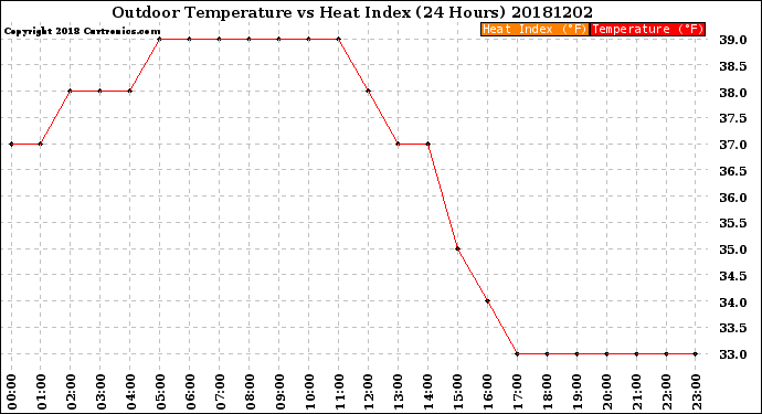 Milwaukee Weather Outdoor Temperature<br>vs Heat Index<br>(24 Hours)