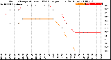 Milwaukee Weather Outdoor Temperature<br>vs THSW Index<br>per Hour<br>(24 Hours)