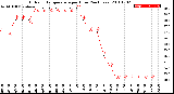 Milwaukee Weather Outdoor Temperature<br>per Hour<br>(24 Hours)