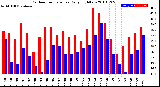 Milwaukee Weather Outdoor Temperature<br>Daily High/Low