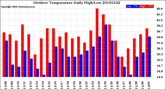 Milwaukee Weather Outdoor Temperature<br>Daily High/Low