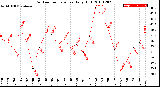 Milwaukee Weather Outdoor Temperature<br>Daily High