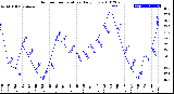 Milwaukee Weather Outdoor Temperature<br>Daily Low