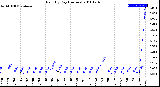 Milwaukee Weather Rain<br>By Day<br>(Inches)