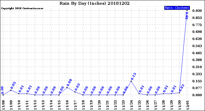 Milwaukee Weather Rain<br>By Day<br>(Inches)