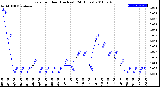 Milwaukee Weather Rain<br>per Hour<br>(Inches)<br>(24 Hours)