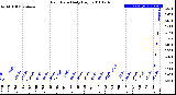 Milwaukee Weather Rain Rate<br>Daily High