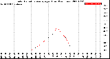 Milwaukee Weather Solar Radiation Average<br>per Hour<br>(24 Hours)