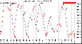 Milwaukee Weather Solar Radiation<br>Daily