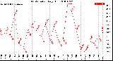 Milwaukee Weather THSW Index<br>Daily High