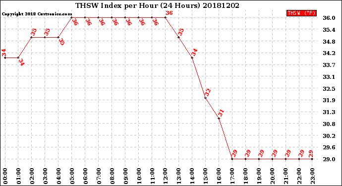 Milwaukee Weather THSW Index<br>per Hour<br>(24 Hours)