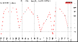 Milwaukee Weather Wind Direction<br>(By Day)