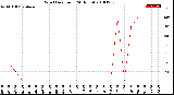 Milwaukee Weather Wind Direction<br>(24 Hours)