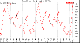 Milwaukee Weather Wind Speed<br>Daily High