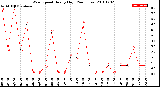 Milwaukee Weather Wind Speed<br>Hourly High<br>(24 Hours)