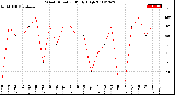 Milwaukee Weather Wind Direction<br>Daily High