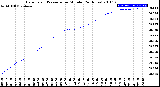 Milwaukee Weather Barometric Pressure<br>per Minute<br>(24 Hours)