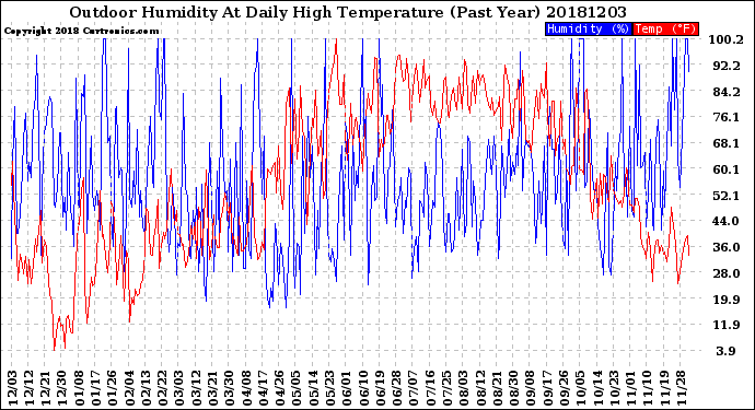 Milwaukee Weather Outdoor Humidity<br>At Daily High<br>Temperature<br>(Past Year)