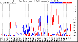 Milwaukee Weather Outdoor Rain<br>Daily Amount<br>(Past/Previous Year)