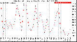 Milwaukee Weather Solar Radiation<br>Avg per Day W/m2/minute