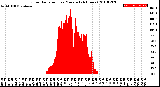 Milwaukee Weather Solar Radiation<br>per Minute<br>(24 Hours)