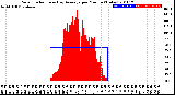 Milwaukee Weather Solar Radiation<br>& Day Average<br>per Minute<br>(Today)