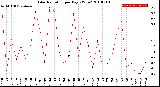 Milwaukee Weather Solar Radiation<br>per Day KW/m2