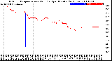 Milwaukee Weather Outdoor Temperature<br>vs Wind Chill<br>per Minute<br>(24 Hours)