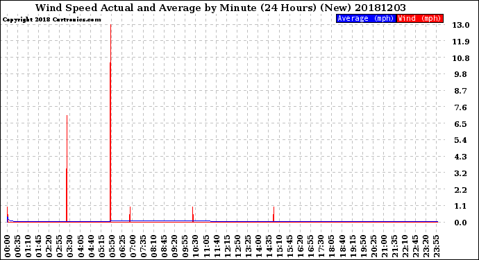 Milwaukee Weather Wind Speed<br>Actual and Average<br>by Minute<br>(24 Hours) (New)