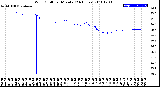 Milwaukee Weather Wind Chill<br>per Minute<br>(24 Hours)