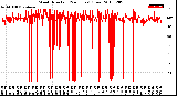 Milwaukee Weather Wind Direction<br>(24 Hours) (Raw)