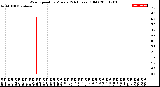 Milwaukee Weather Wind Speed<br>by Minute<br>(24 Hours) (Old)