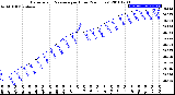 Milwaukee Weather Barometric Pressure<br>per Hour<br>(24 Hours)