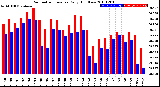 Milwaukee Weather Barometric Pressure<br>Daily High/Low