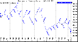 Milwaukee Weather Barometric Pressure<br>Daily High